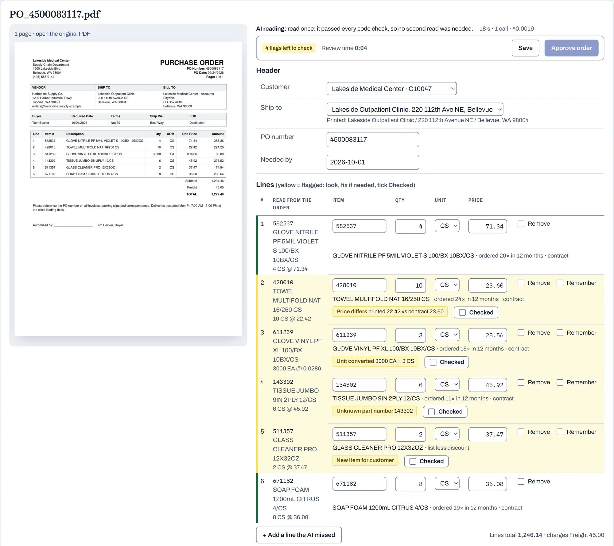 The review screen. On the left, the customer’s PDF purchase order. On the right, the draft: customer, ship-to, PO number and six lines. Four lines are yellow, each with a flag such as “Price differs printed 22.42 vs contract 23.60” and a Checked box. A counter says 4 flags left to check, and the Approve order button is greyed out.